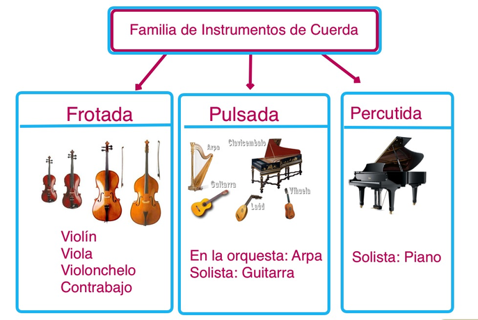 A merced de caja registradora junto a Clasificación Tradicional de los Instrumentos Musicales" Fichas con Mapas  Conceptuales - CLASE DE MÚSICA 2.0