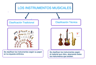 Baño oveja vena Clasificación Tradicional de los Instrumentos Musicales" Fichas con Mapas  Conceptuales - CLASE DE MÚSICA 2.0