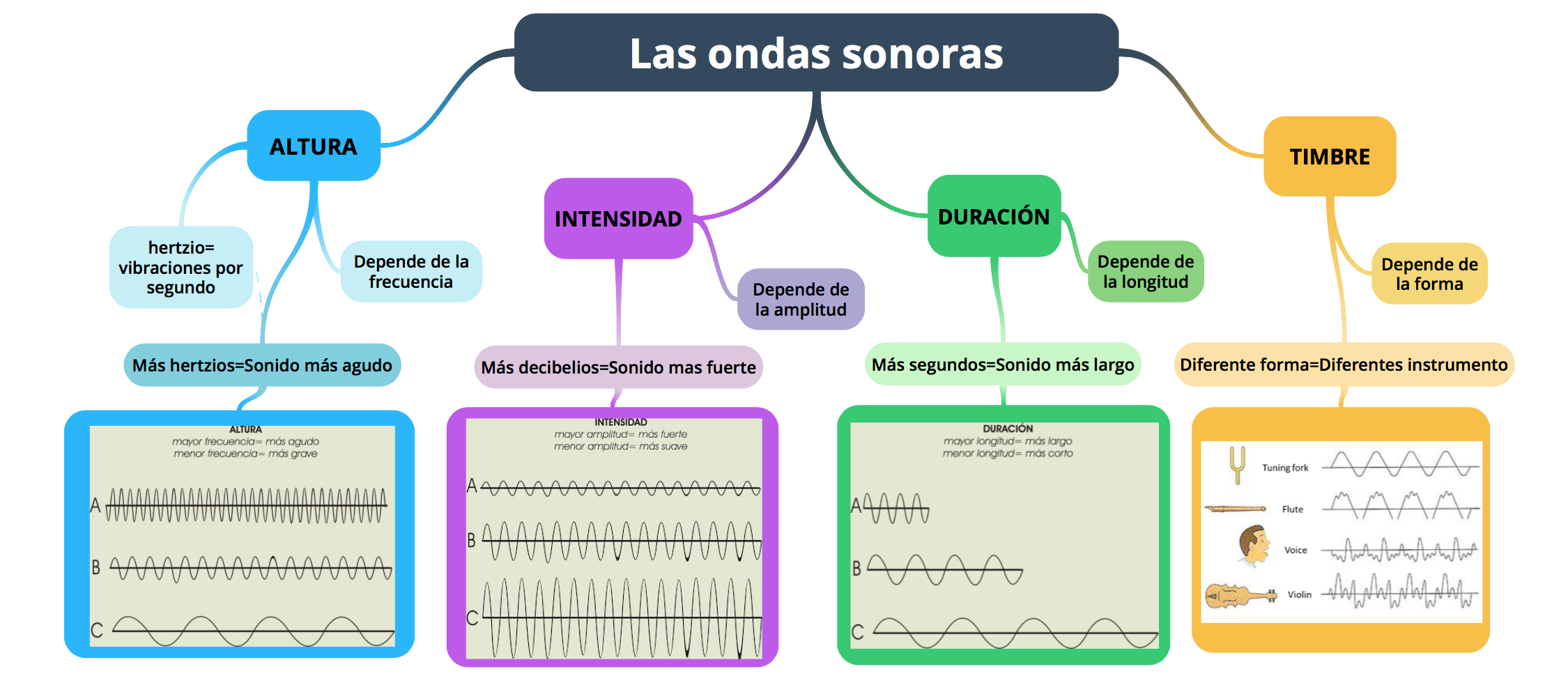sonoras, representación gráfica del - DE MÚSICA 2.0