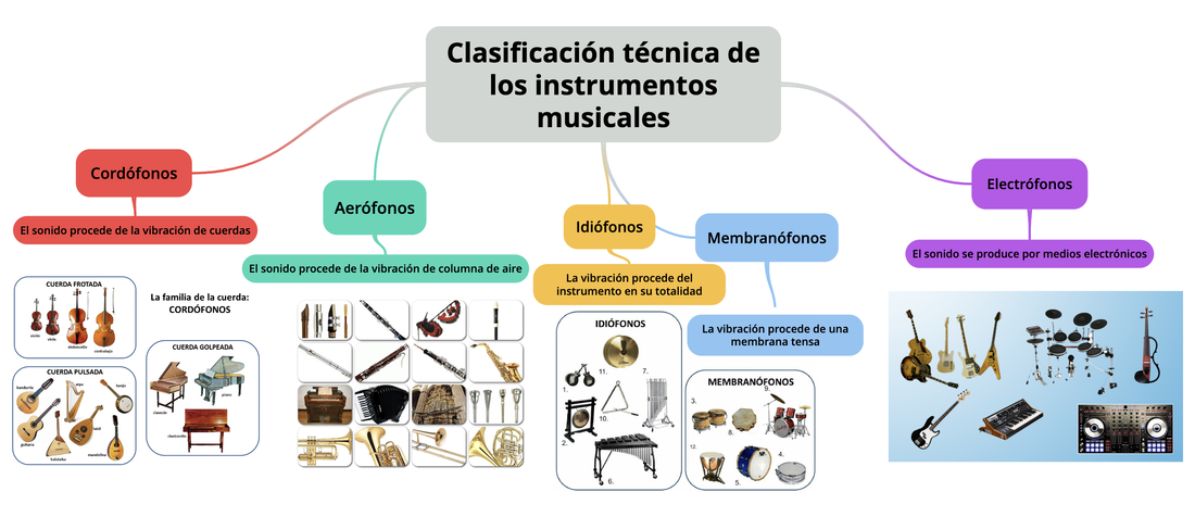 maorí Interminable Puede ser calculado Los Instrumentos Musicales - CLASE DE MÚSICA 2.0